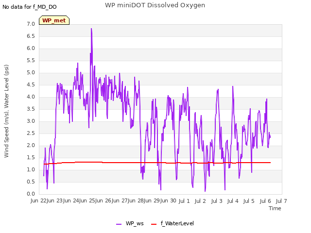 plot of WP miniDOT Dissolved Oxygen