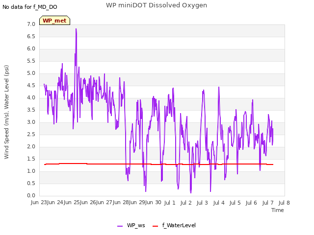 plot of WP miniDOT Dissolved Oxygen