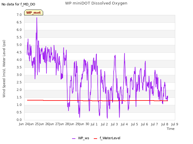 plot of WP miniDOT Dissolved Oxygen