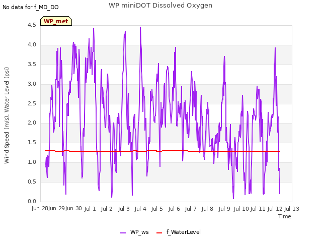 plot of WP miniDOT Dissolved Oxygen