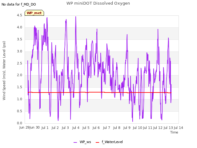 plot of WP miniDOT Dissolved Oxygen