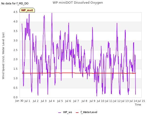 plot of WP miniDOT Dissolved Oxygen