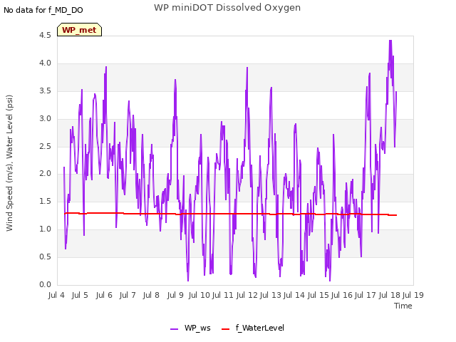 plot of WP miniDOT Dissolved Oxygen