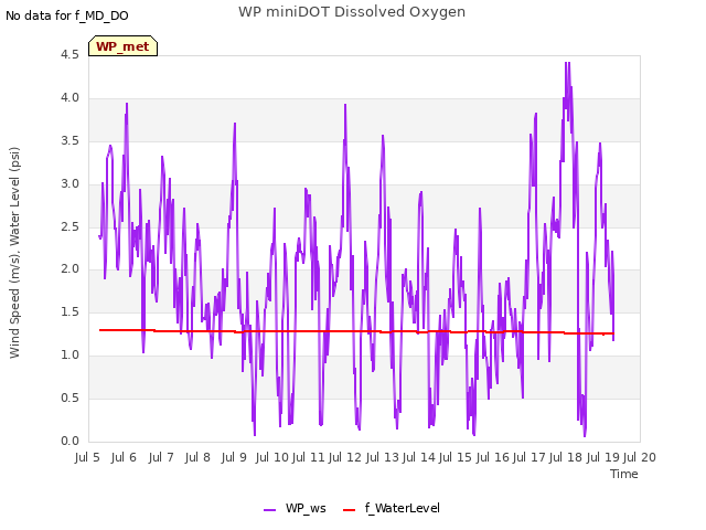 plot of WP miniDOT Dissolved Oxygen