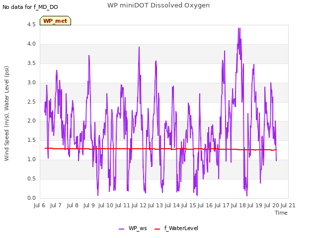 plot of WP miniDOT Dissolved Oxygen