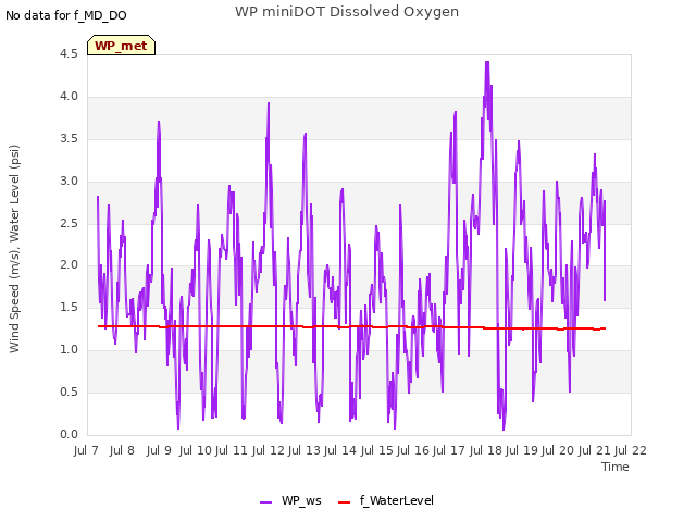 plot of WP miniDOT Dissolved Oxygen