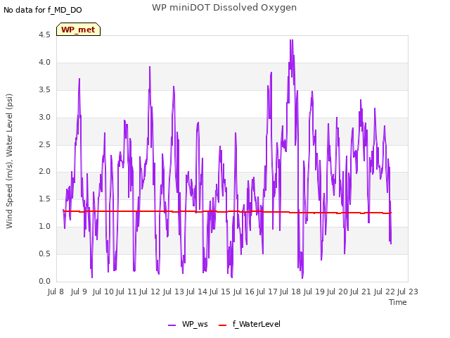 plot of WP miniDOT Dissolved Oxygen