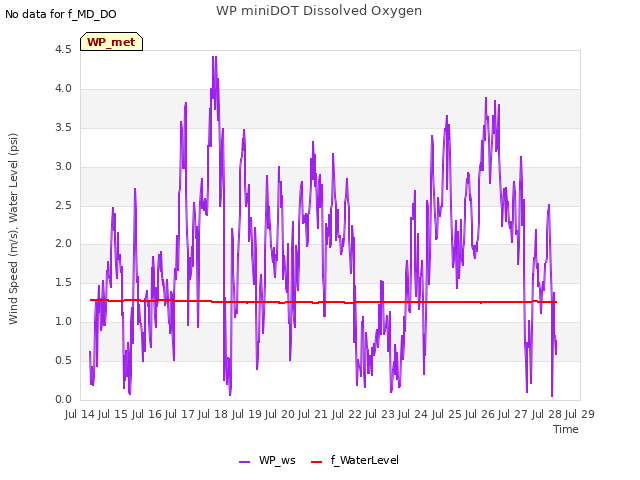 plot of WP miniDOT Dissolved Oxygen