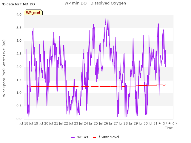 plot of WP miniDOT Dissolved Oxygen