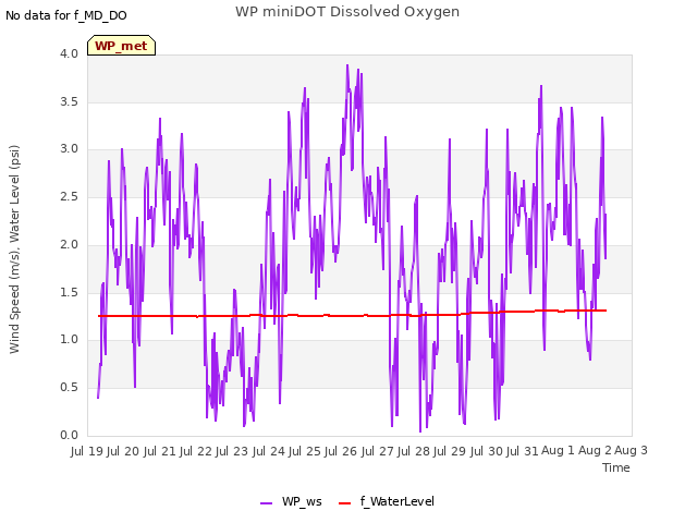 plot of WP miniDOT Dissolved Oxygen