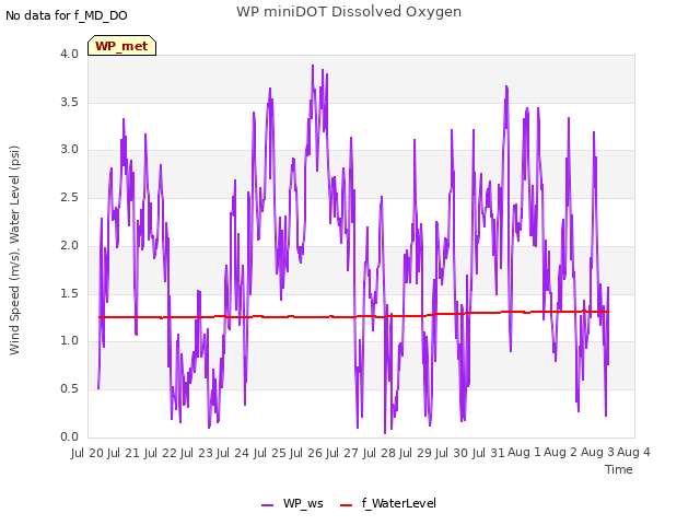 plot of WP miniDOT Dissolved Oxygen