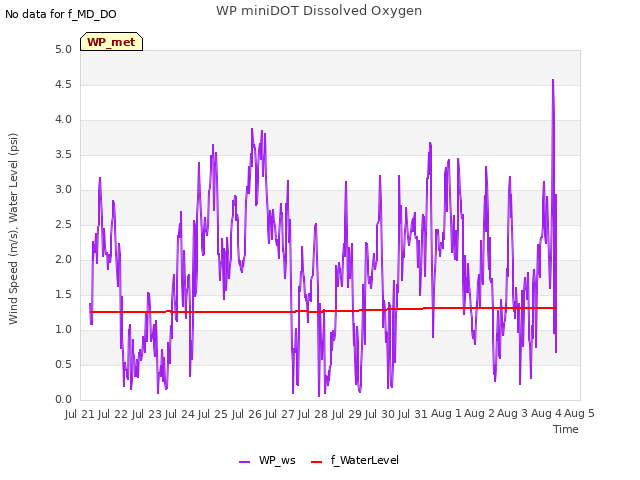 plot of WP miniDOT Dissolved Oxygen