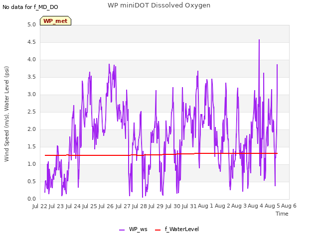 plot of WP miniDOT Dissolved Oxygen