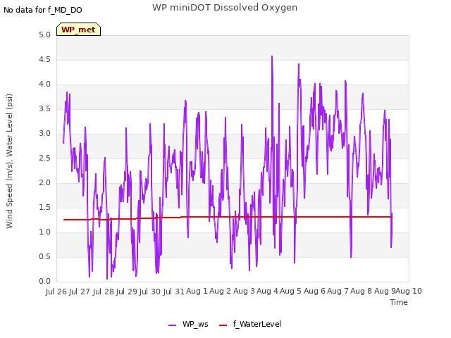 plot of WP miniDOT Dissolved Oxygen
