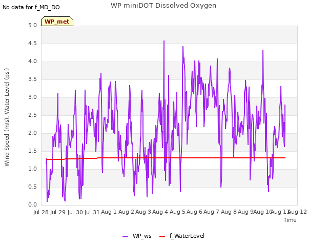 plot of WP miniDOT Dissolved Oxygen