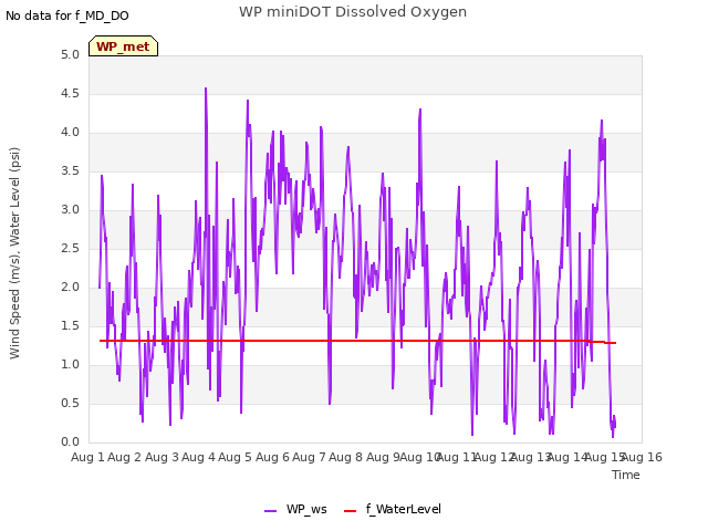 plot of WP miniDOT Dissolved Oxygen