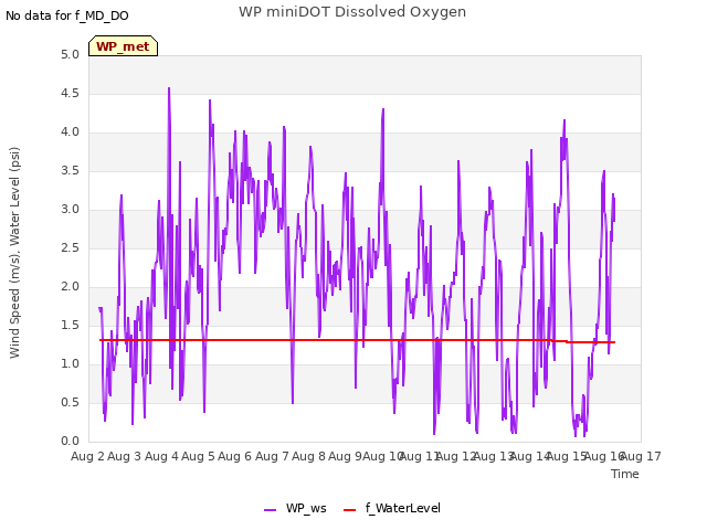 plot of WP miniDOT Dissolved Oxygen