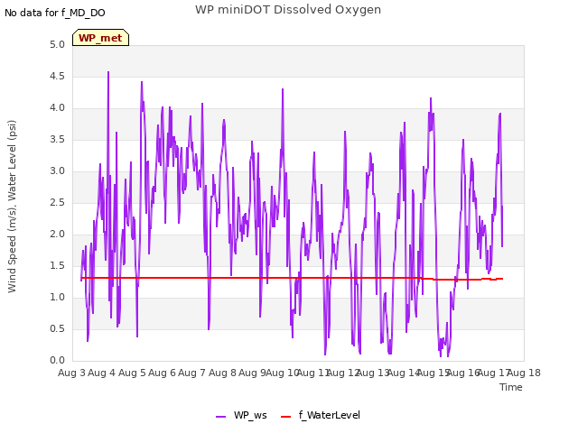 plot of WP miniDOT Dissolved Oxygen