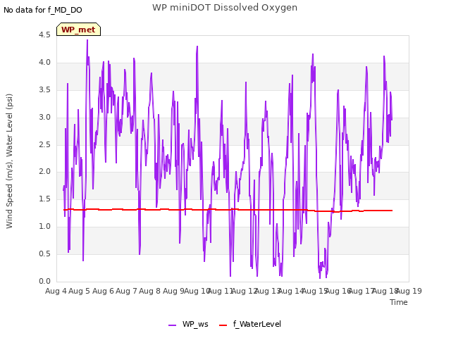 plot of WP miniDOT Dissolved Oxygen