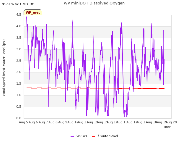 plot of WP miniDOT Dissolved Oxygen