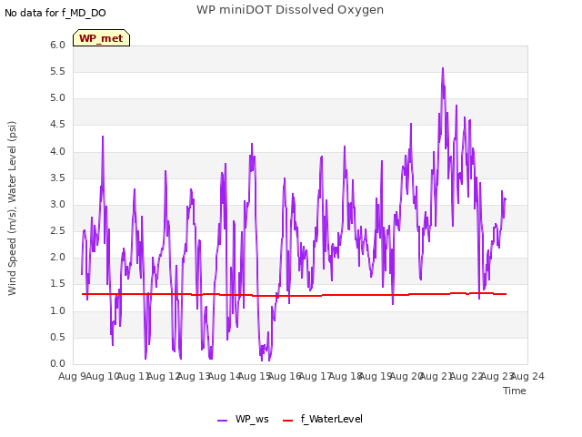 plot of WP miniDOT Dissolved Oxygen