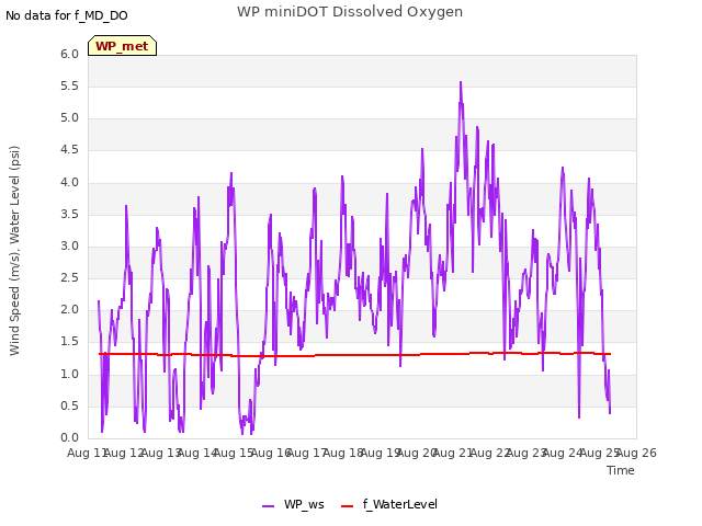 plot of WP miniDOT Dissolved Oxygen