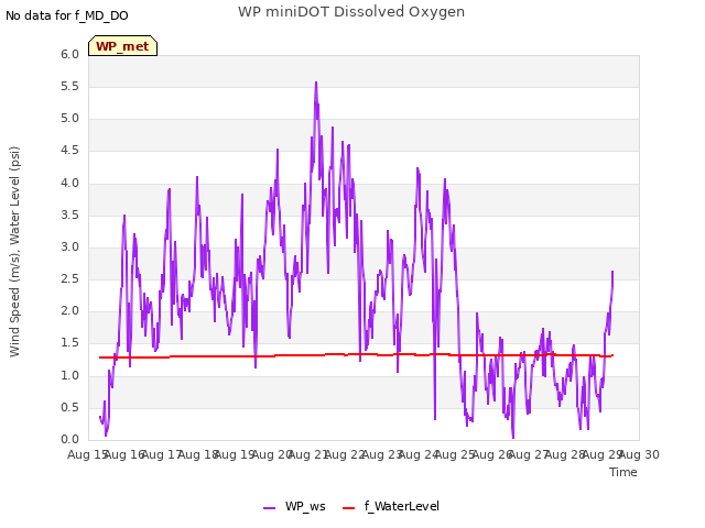 plot of WP miniDOT Dissolved Oxygen