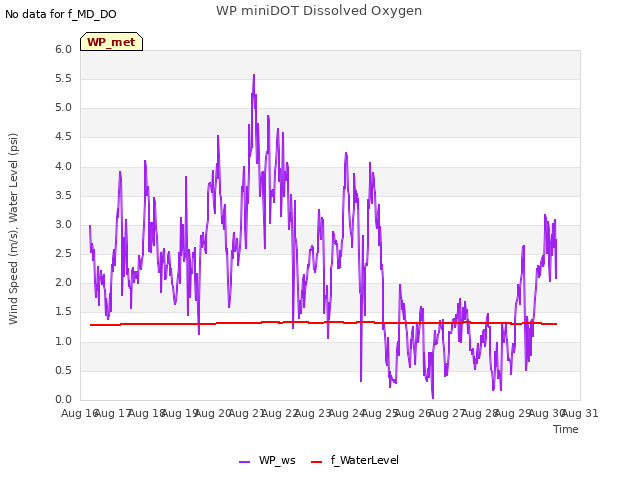 plot of WP miniDOT Dissolved Oxygen