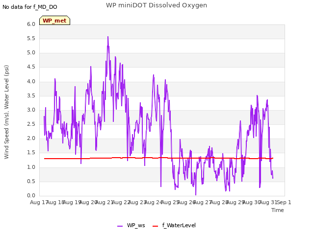 plot of WP miniDOT Dissolved Oxygen