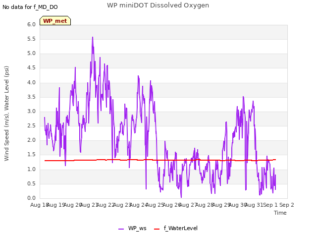 plot of WP miniDOT Dissolved Oxygen