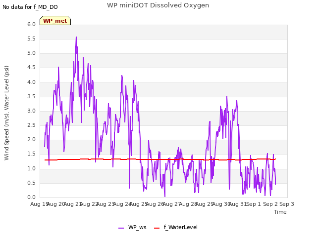 plot of WP miniDOT Dissolved Oxygen