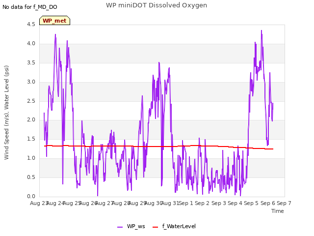 plot of WP miniDOT Dissolved Oxygen