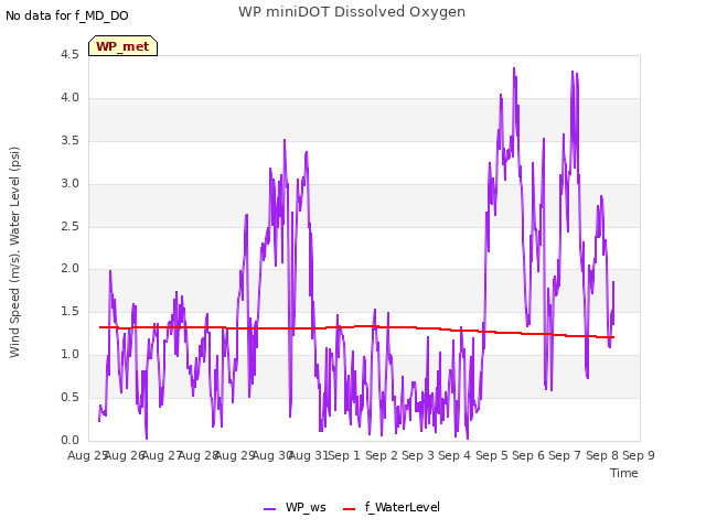 plot of WP miniDOT Dissolved Oxygen