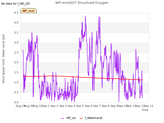 plot of WP miniDOT Dissolved Oxygen