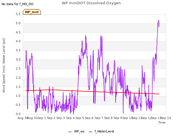 plot of WP miniDOT Dissolved Oxygen