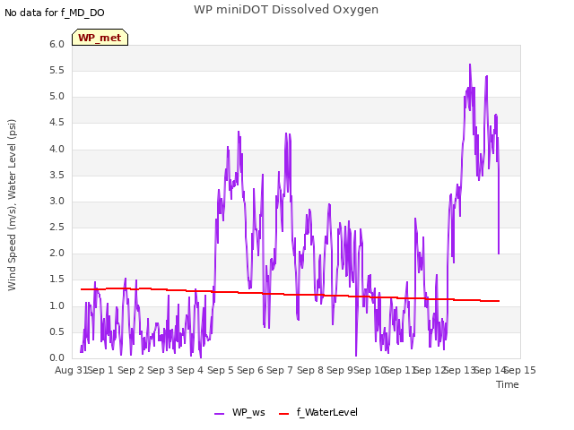 plot of WP miniDOT Dissolved Oxygen