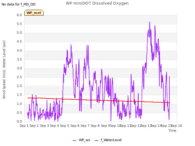 plot of WP miniDOT Dissolved Oxygen