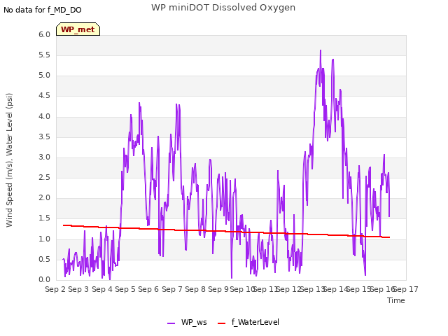 plot of WP miniDOT Dissolved Oxygen