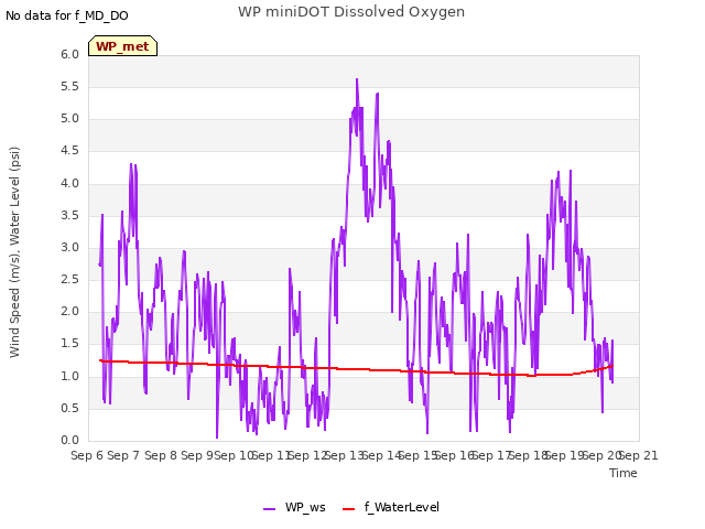plot of WP miniDOT Dissolved Oxygen