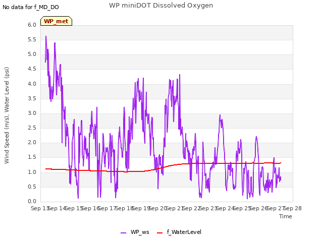 plot of WP miniDOT Dissolved Oxygen