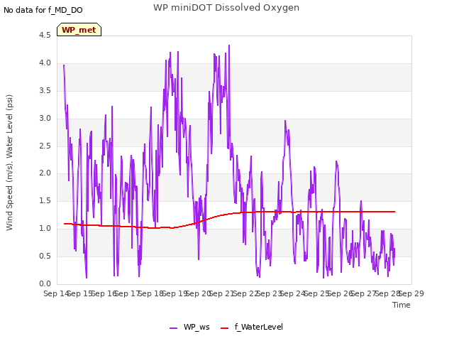 plot of WP miniDOT Dissolved Oxygen