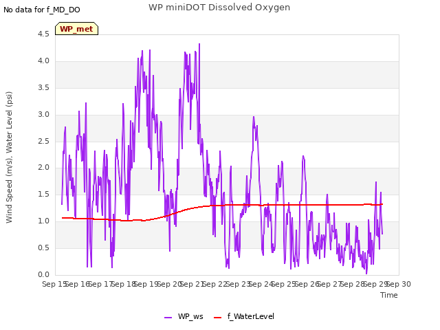 plot of WP miniDOT Dissolved Oxygen