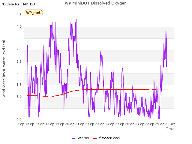 plot of WP miniDOT Dissolved Oxygen