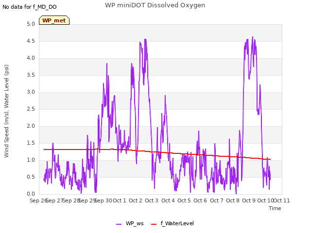 plot of WP miniDOT Dissolved Oxygen