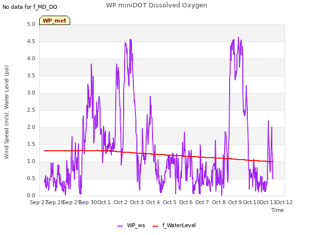 plot of WP miniDOT Dissolved Oxygen