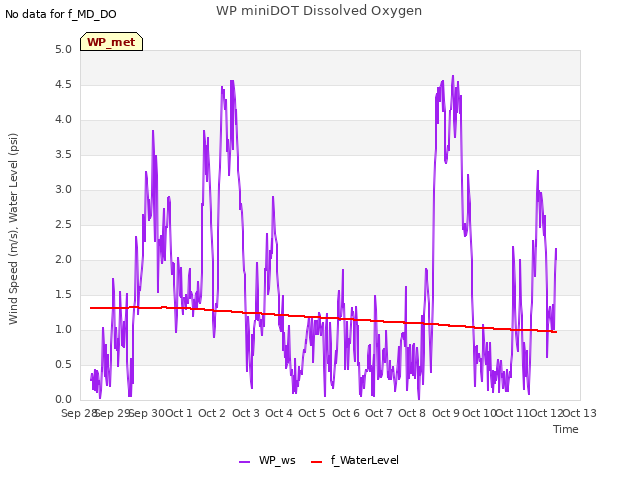 plot of WP miniDOT Dissolved Oxygen