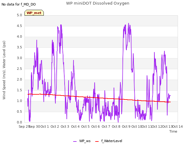 plot of WP miniDOT Dissolved Oxygen