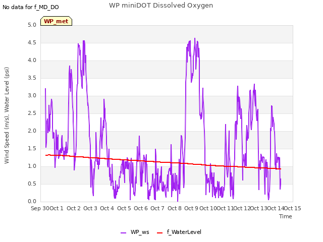 plot of WP miniDOT Dissolved Oxygen