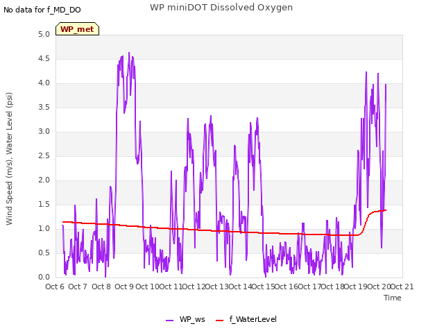 plot of WP miniDOT Dissolved Oxygen