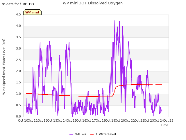 plot of WP miniDOT Dissolved Oxygen